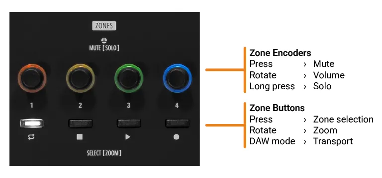 Zone panel section